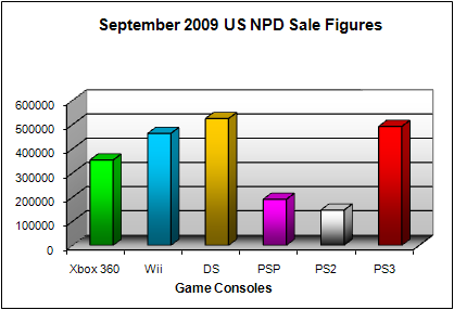 NPD September 2009 Game Console US Sales Figures