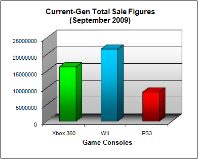 NPD Game Console Total US Sales Figures (as of September 2009)