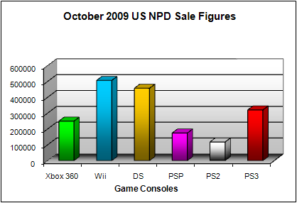 NPD October 2009 Game Console US Sales Figures