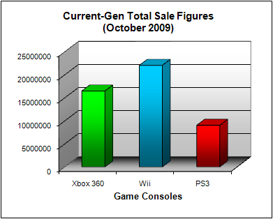 NPD Game Console Total US Sales Figures (as of October 2009)