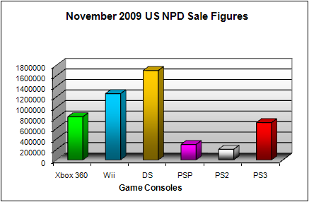 NPD November 2009 Game Console US Sales Figures