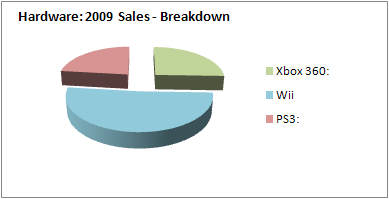 NPD 2009: Console hardware sales breakdown