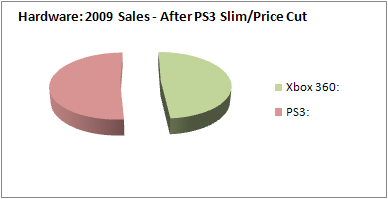 NPD 2009: Hardware Sales, After PS3 Slim/Price Cut