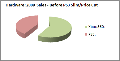 NPD 2009: Hardware Sales, Before PS3 Slim/Price Cut