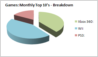 NPD 2009: Monthly Top 10