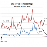 Blu-ray Sales Percentage 2008 to 2010 (Updated 14th March 2010)