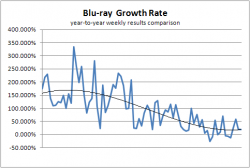 Blu-ray Growth Rate as of October 17th 2010