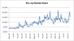 Blu-ray Market Share As of October 17th 2010