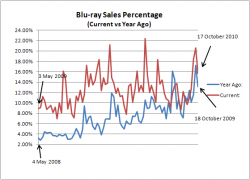 Blu-ray Sales Percentage - Year-on-Year Comparison