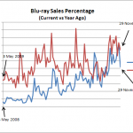 Blu-ray Sales Percentage - Year-on-Year Comparison (As of 29 Nov 2010)