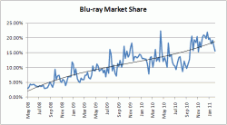 Blu-ray Market Share Trend: As of 2011-02-12