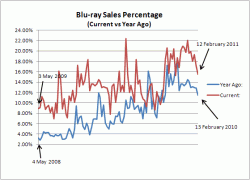 Blu-ray Sales Percentage: Currents vs a Year Ago (as of 2011-02-12)