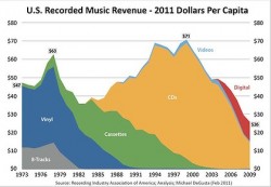 RIAA music revenue