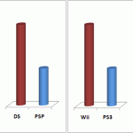 DS vs PSP (Worldwide), Wii vs PS3 (US)