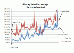 Blu-ray Sales Percentage: 2008/10 versus 2009/11 Comparison (May to April)