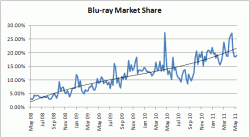 Blu-ray Market Share - May 2008 to April 2011