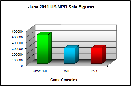 gaming console sales