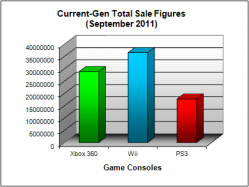 NPD Game Console Total US Sales Figures (as of September 2011)