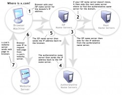 How DNS Works