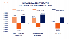 Copyright Industries Report: Real Annual Growth Rates
