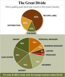Record label vs artists profits