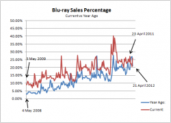 Blu-ray Sales Market Share: 2008/11 versus 2009/12 Comparison (May to April)