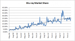 Blu-ray Market Share - May 2008 to April 2012