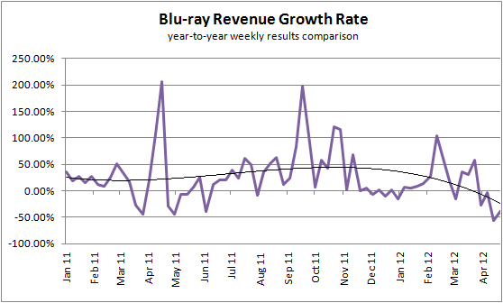  - blu-ray_sales_revenue_growth_20120421