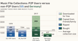 American Assembly - Copy Culture Survey - Music File Collections: P2P Users vs non-P2P Users (US And Germany) Source: American Assembly