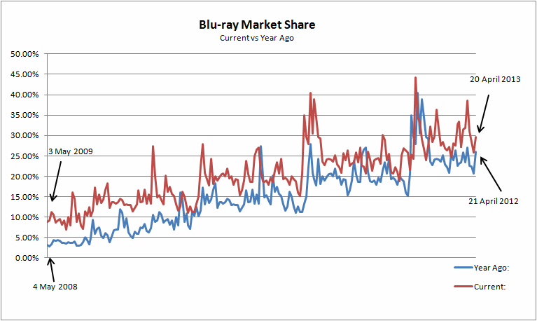 blu-ray_sales_percentage_2008_2013_20130
