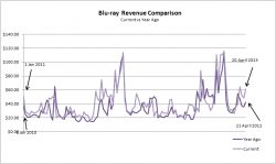 Blu-ray Sales Revenue: 2010/12 versus 2011/13 Comparison