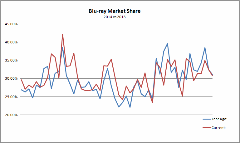 Dvd And Blu Ray Sales Statistics