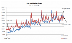 Blu-ray Sales Market Share: 2008/12 versus 2009/14 Comparison