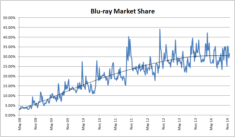 blu-ray_sales_percentage_continuous_201412_condensed.png