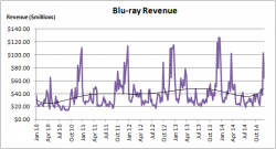 Blu-ray Revenue Growth - January 2010 to December 2014