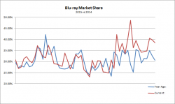 Blu-ray Sales Market Share: 2014 vs 2015 Comparison