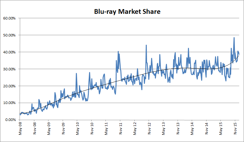 blu-ray_sales_percentage_continuous_2015_condensed.png