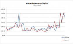 Blu-ray Sales Revenue: 2014 vs 2015 Comparison