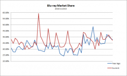 Blu-ray Sales Market Share: 2014 vs 2015 Comparison