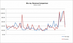 Blu-ray Sales Revenue: 2015 vs 2016 Comparison