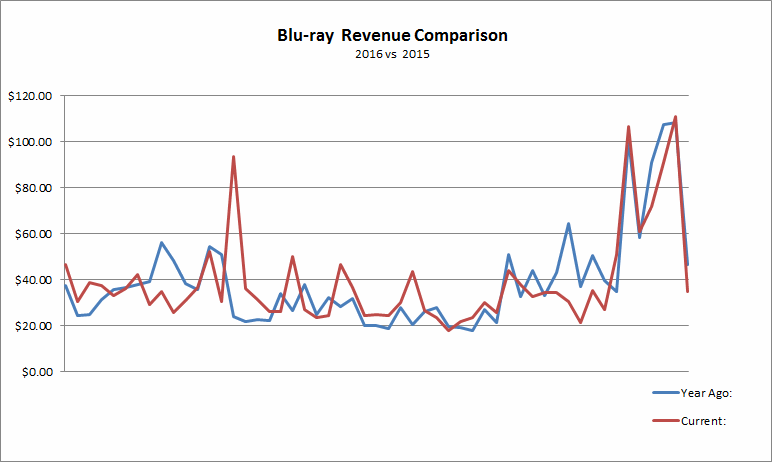 Dvd Sales Chart 2013