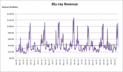 Blu-ray Revenue Growth – 2010 to 2016