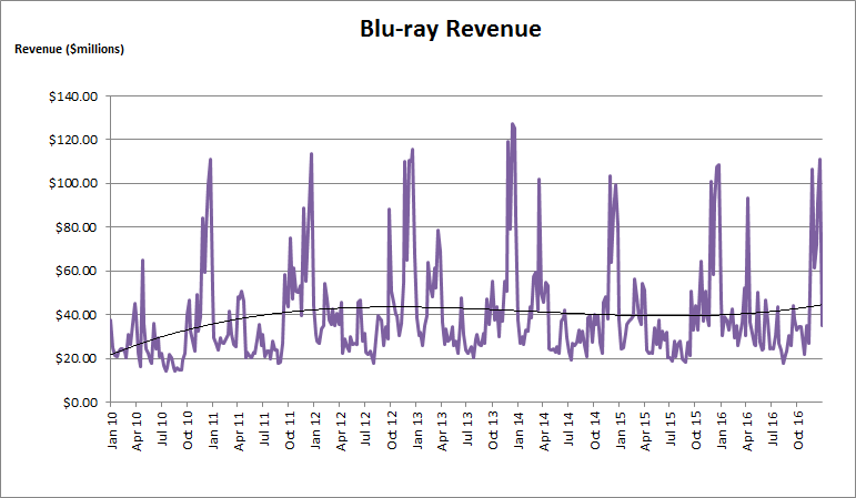 Dvd Sales Chart 2013