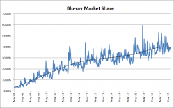 Blu-ray Market Share – 2008 to 2017