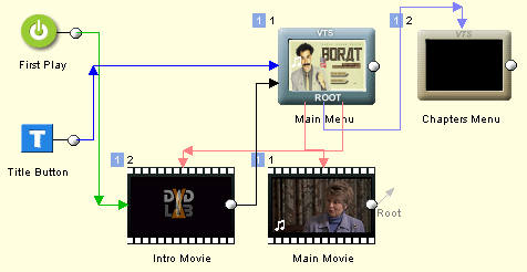 DVD-lab Pro: Connections