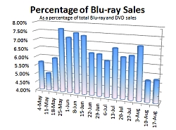 Blu-ray Sales Chart